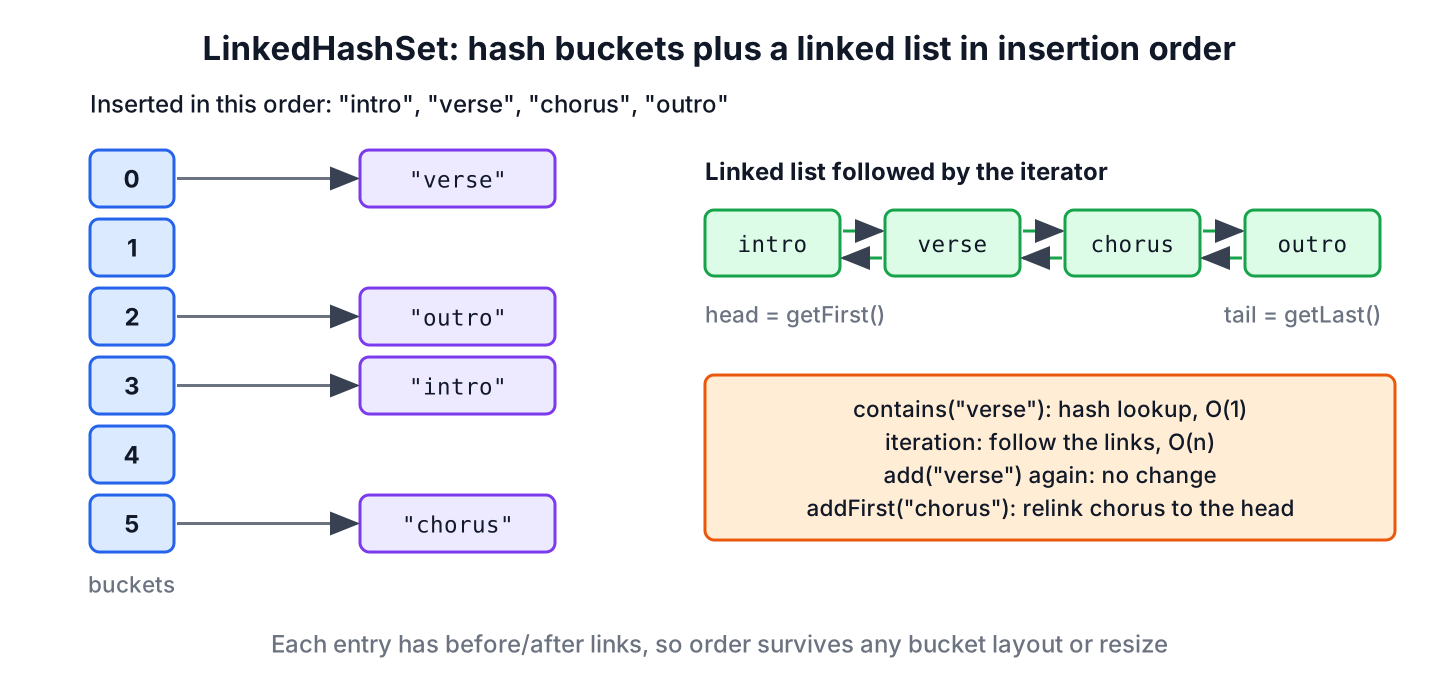 LinkedHashSet entries stored in hash buckets and connected by a doubly linked list in insertion order