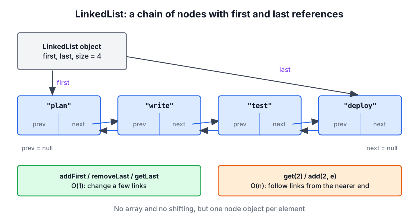 Java LinkedList as a chain of nodes with prev and next links and first and last references