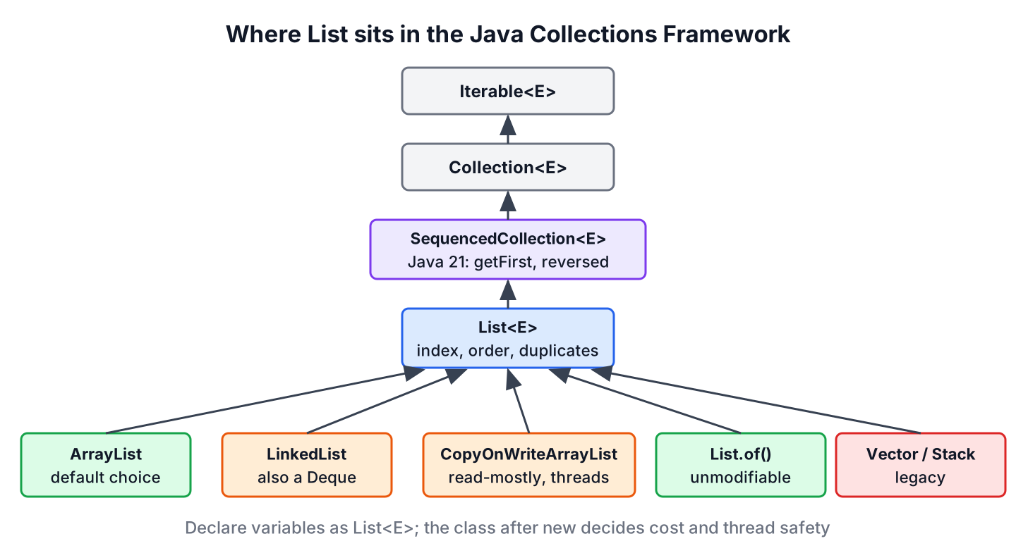 Java List interface hierarchy from Iterable and Collection through SequencedCollection to ArrayList, LinkedList, CopyOnWriteArrayList and legacy Vector and Stack