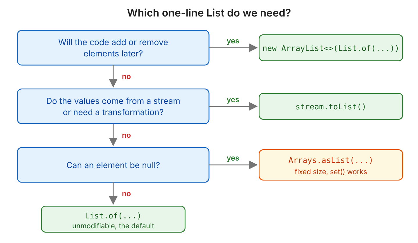 Decision chart for initializing a Java List in one line. The first question is whether the code adds or removes elements later; yes leads to new ArrayList<>(List.of(...)). If not, the second question is whether the values come from a stream or need a transformation; yes leads to stream.toList(). If not, the third question is whether an element can be null; yes leads to Arrays.asList(...), which is fixed size, and no leads to List.of(...).