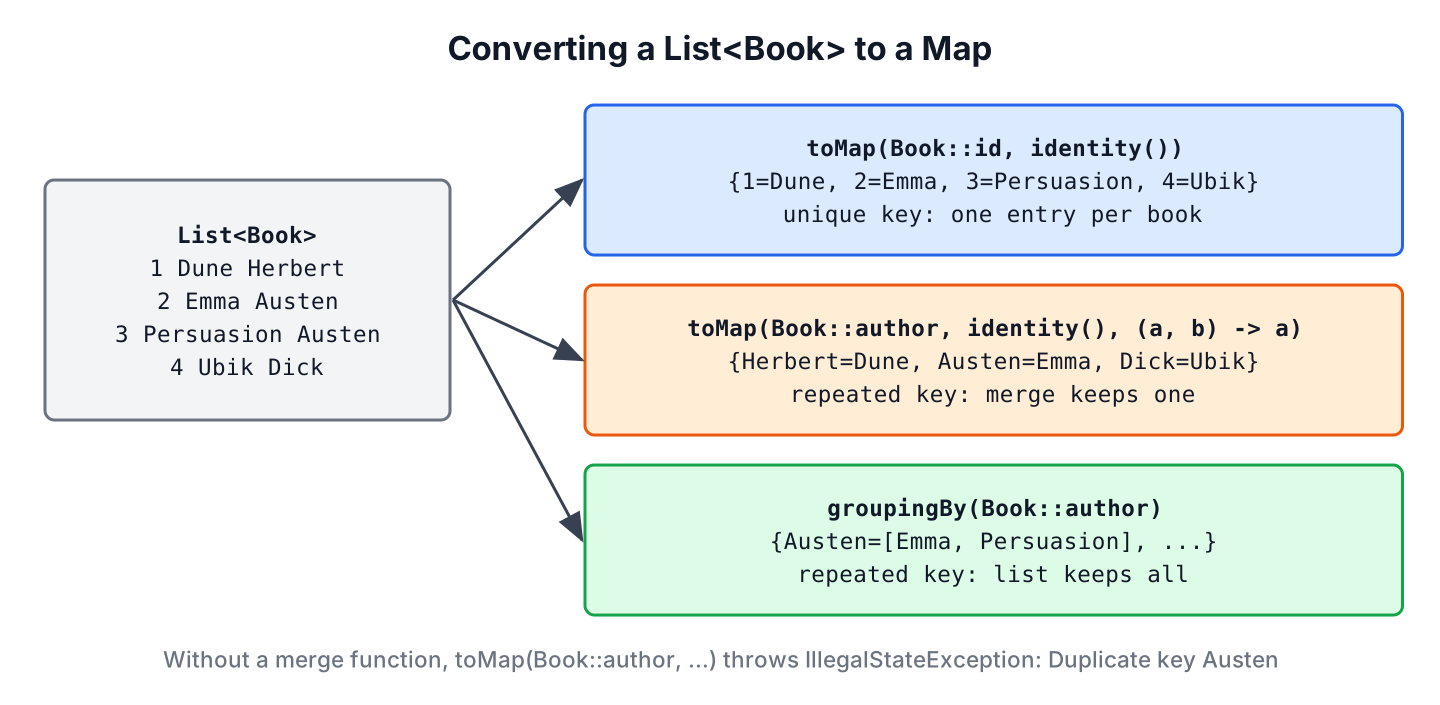 Converting a list of books to a map with toMap by id, toMap with a merge function by author, and groupingBy by author
