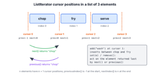 ListIterator cursor positions between list elements, with next() and previous() moving the cursor and nextIndex() and previousIndex() values