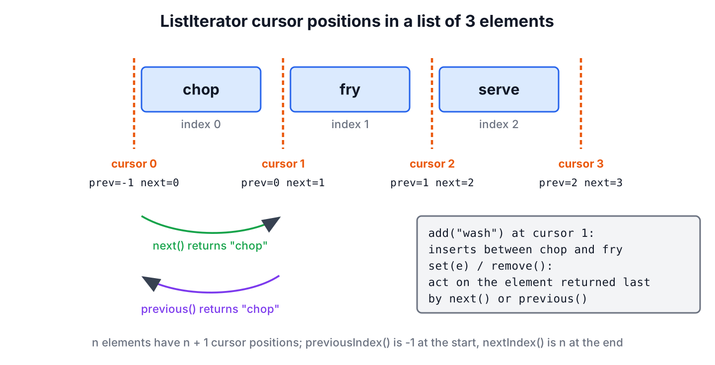 ListIterator cursor positions between list elements, with next() and previous() moving the cursor and nextIndex() and previousIndex() values