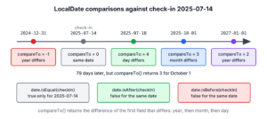Timeline of LocalDate values compared with isBefore, isAfter, isEqual and the field difference returned by compareTo