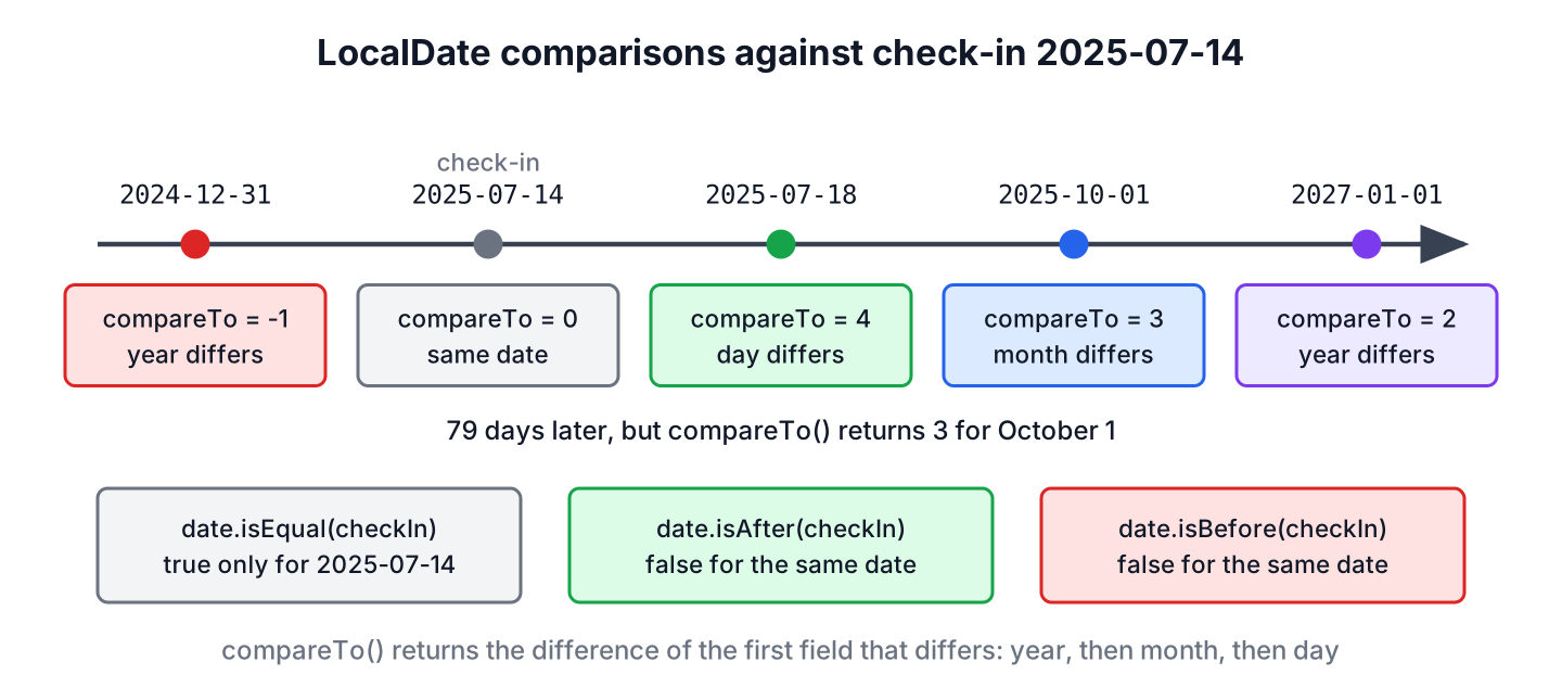 Timeline of LocalDate values compared with isBefore, isAfter, isEqual and the field difference returned by compareTo