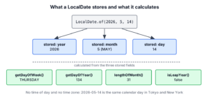 Fields of a Java LocalDate and the values derived from them for 2026-05-14