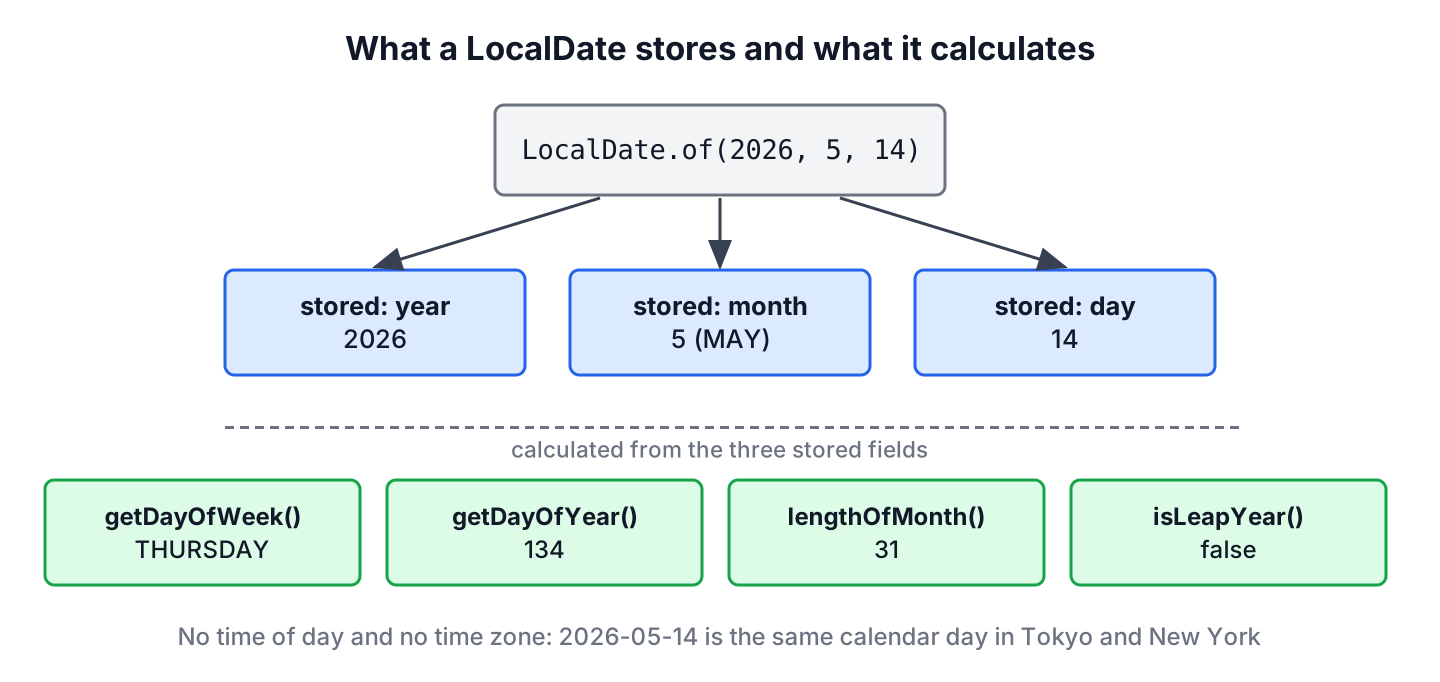 Fields of a Java LocalDate and the values derived from them for 2026-05-14