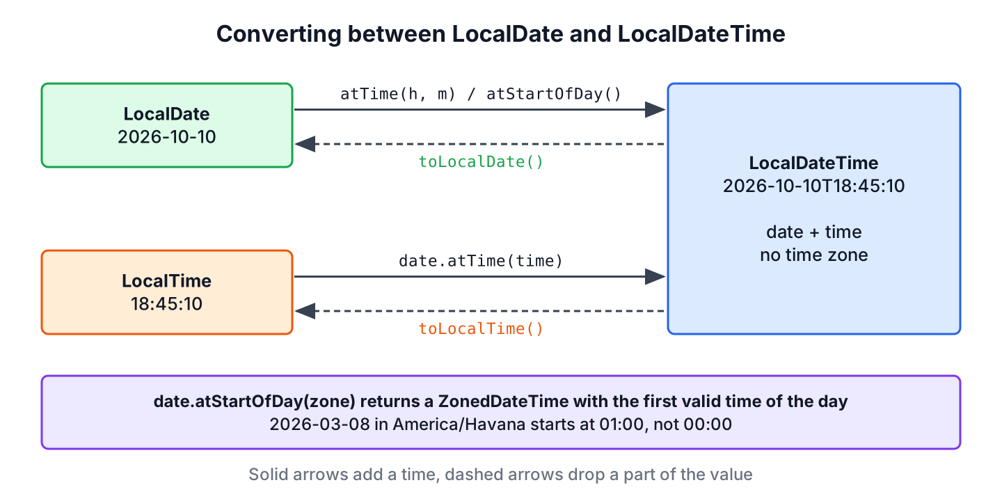 LocalDate and LocalTime combine into a LocalDateTime with atTime and atStartOfDay, and split back with toLocalDate and toLocalTime