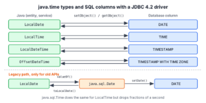 JDBC 4.2 mapping of LocalDate, LocalTime, LocalDateTime and OffsetDateTime to SQL column types, with the legacy java.sql.Date path below