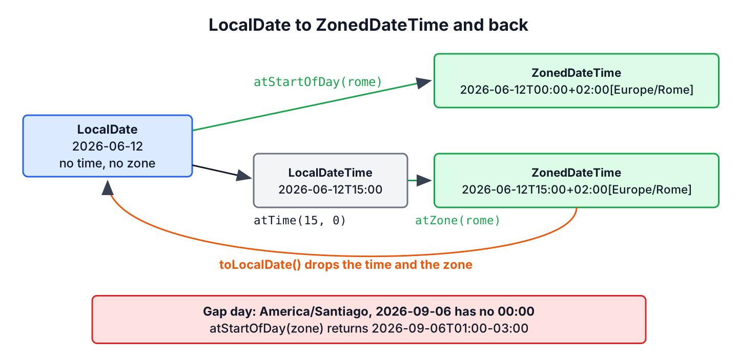 LocalDate 2026-06-12 converted with atStartOfDay(zone) or atTime(15, 0).atZone(zone) into ZonedDateTime, and back with toLocalDate()