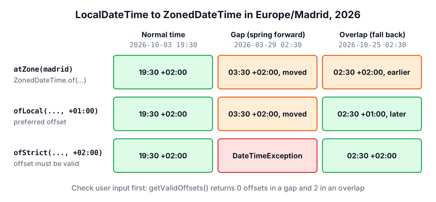 Results of atZone, ofLocal and ofStrict for a normal time, a time in the March 29 gap and a time in the October 25 overlap in Europe/Madrid