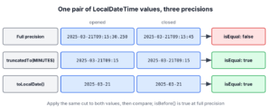 Two LocalDateTime values compared at full precision, at minute precision with truncatedTo and at day precision with toLocalDate