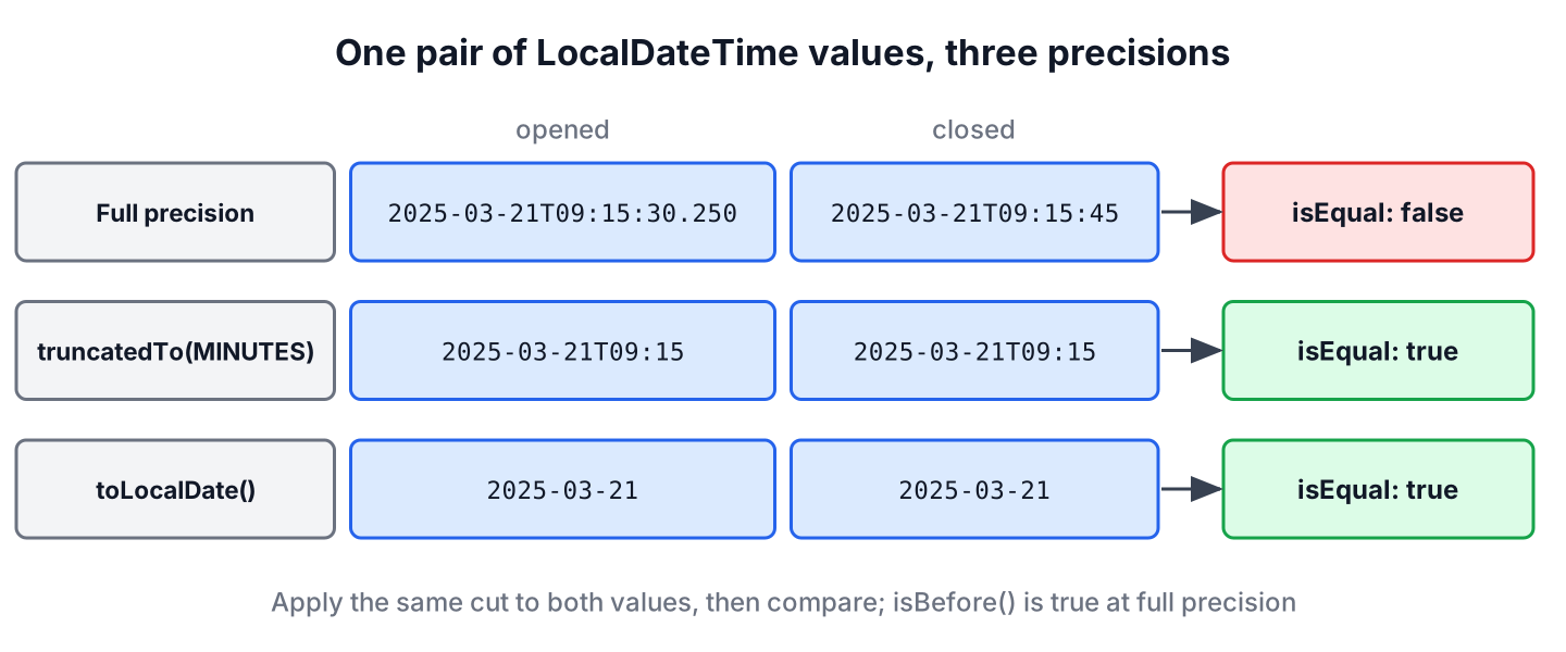 Two LocalDateTime values compared at full precision, at minute precision with truncatedTo and at day precision with toLocalDate