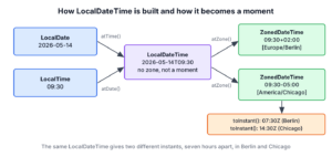 LocalDate plus LocalTime gives LocalDateTime, and adding a ZoneId gives ZonedDateTime
