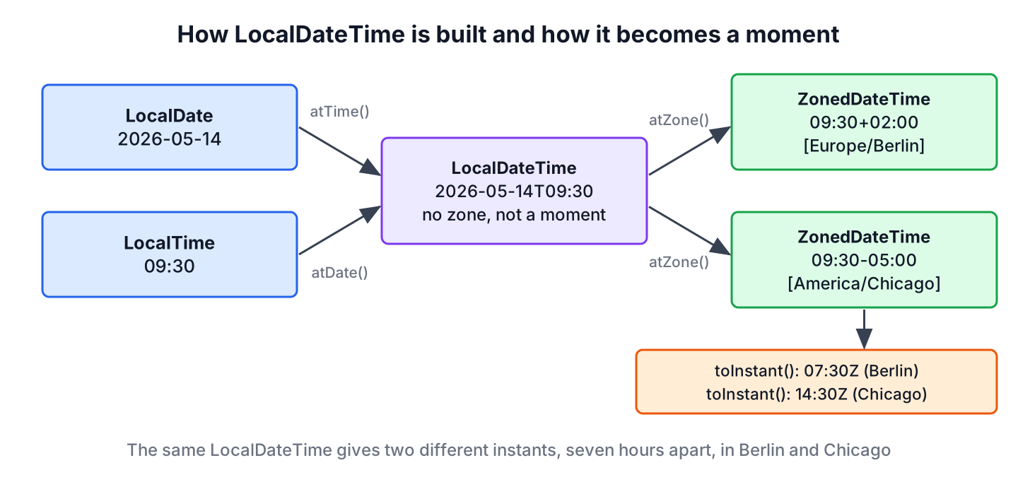 LocalDate plus LocalTime gives LocalDateTime, and adding a ZoneId gives ZonedDateTime