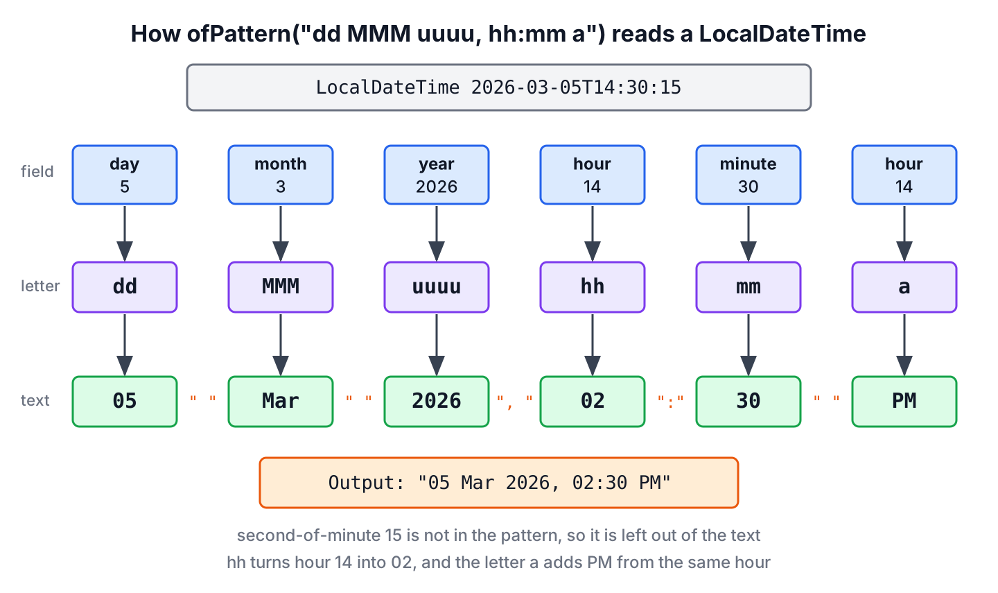 Pattern dd MMM uuuu, hh:mm a split into letters, each one mapped to a field of LocalDateTime 2026-03-05T14:30:15 and to its piece of the output 05 Mar 2026, 02:30 PM