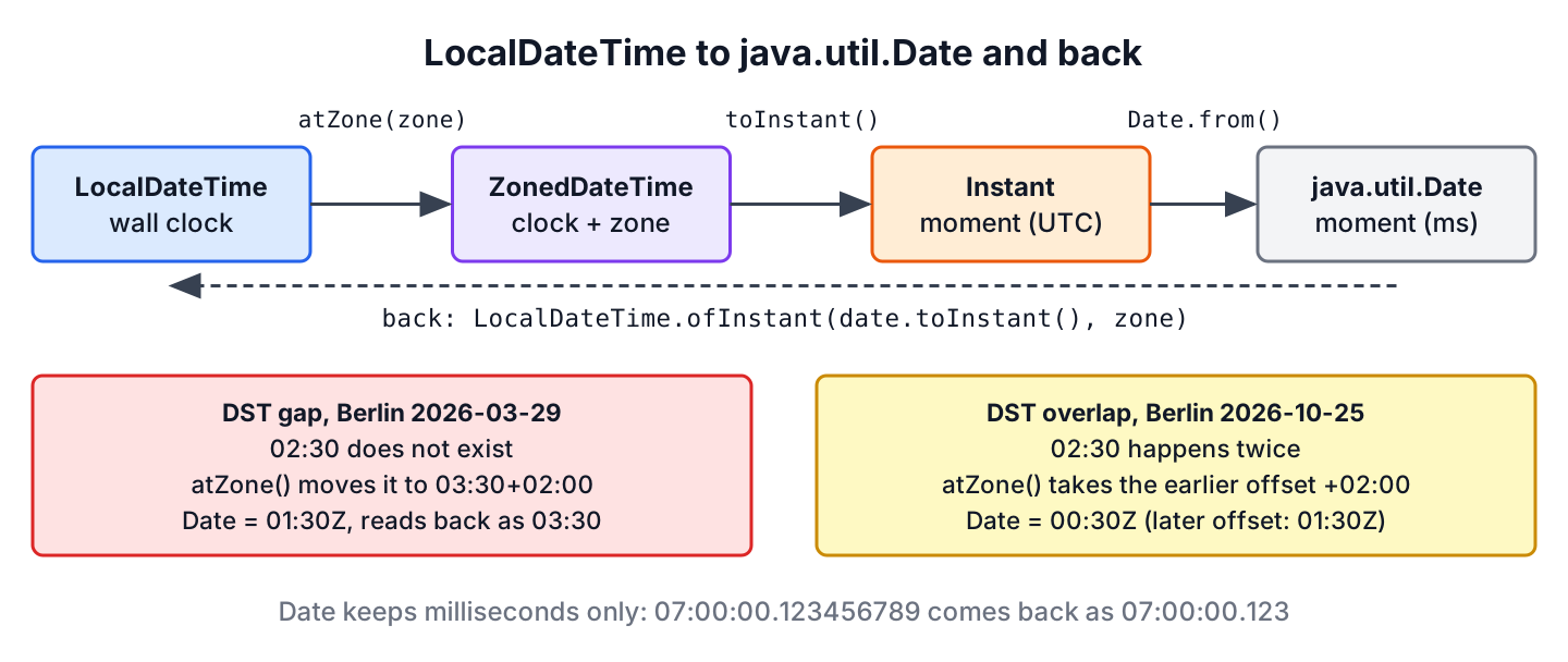 Conversion path between LocalDateTime and java.util.Date through ZonedDateTime and Instant, with the daylight saving gap and overlap cases