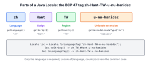 Diagram splitting the language tag zh-Hant-TW-u-nu-hanidec into language, script, region and Unicode extension