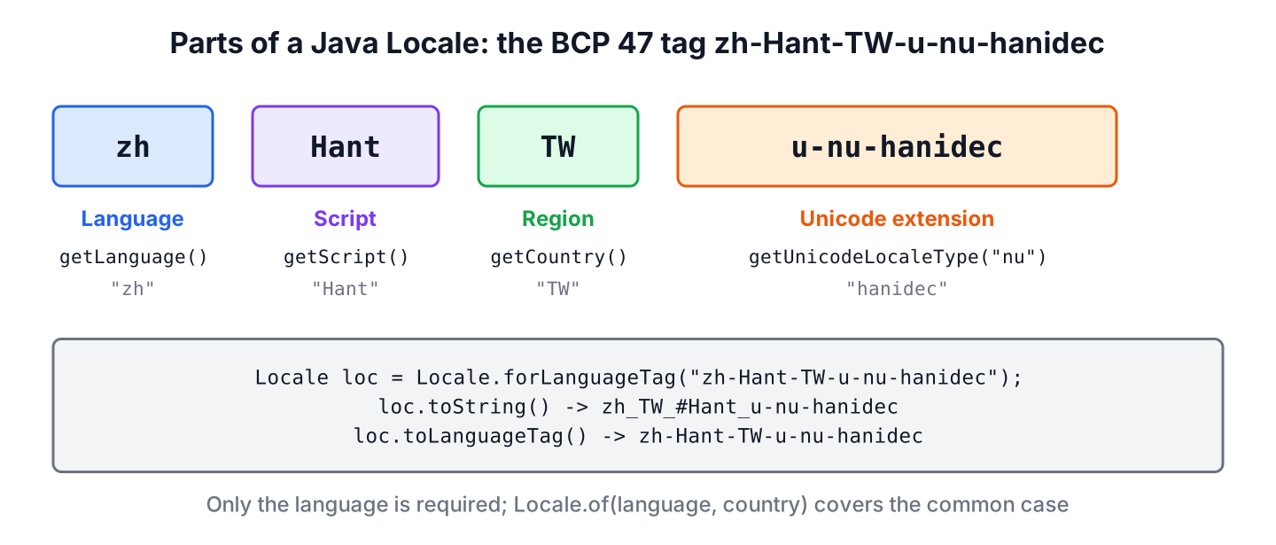 Diagram splitting the language tag zh-Hant-TW-u-nu-hanidec into language, script, region and Unicode extension