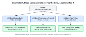 Diagram showing an Instant converted to a ZonedDateTime with a ZoneId and then formatted with a Locale into US, German and Japanese text