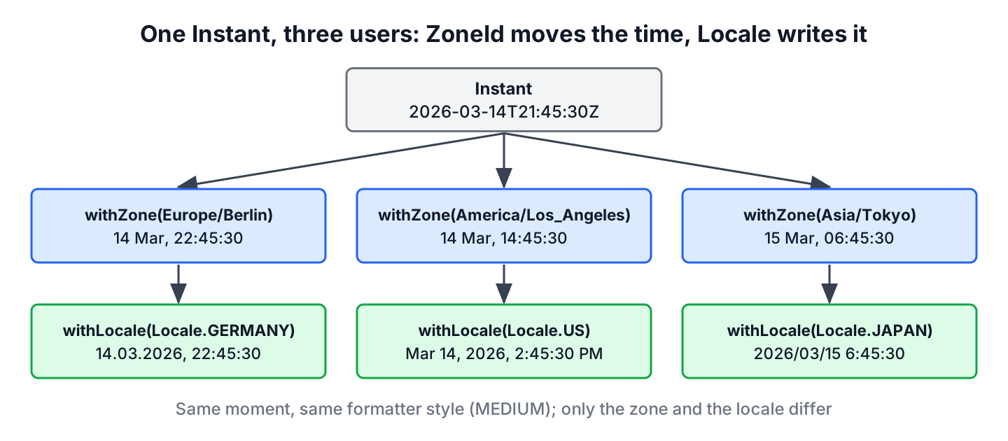 Diagram showing an Instant converted to a ZonedDateTime with a ZoneId and then formatted with a Locale into US, German and Japanese text