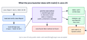 Flow of the java launcher, loading the class, building the args array, choosing main(String[]) before main(), and calling it on the class or on a new instance