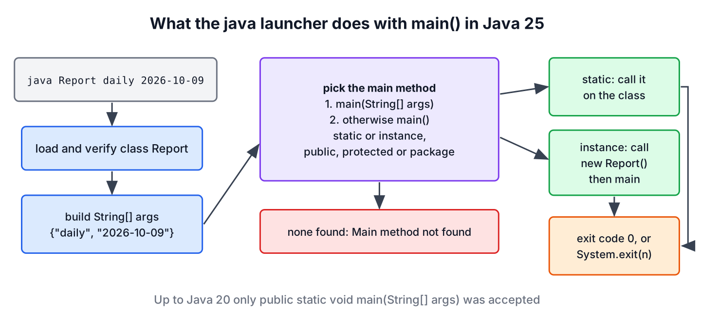 Flow of the java launcher, loading the class, building the args array, choosing main(String[]) before main(), and calling it on the class or on a new instance