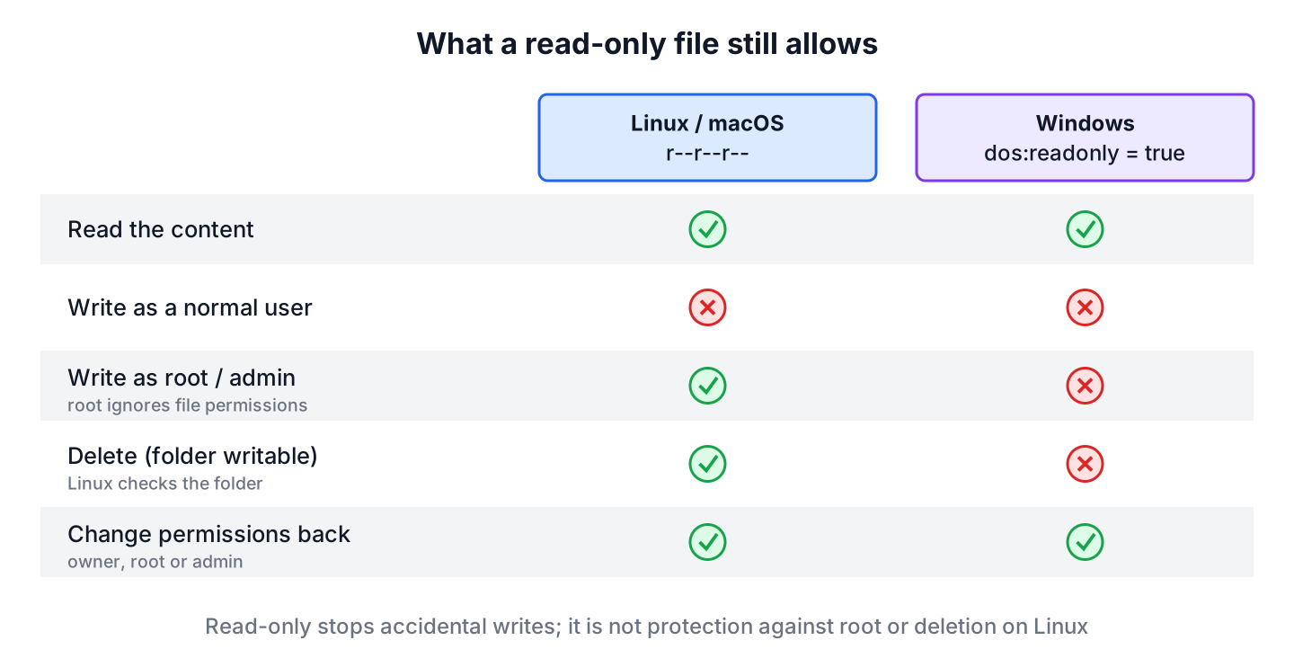 Comparison of a read-only file on Linux with r--r--r-- permissions and on Windows with the read-only attribute, showing which operations still work