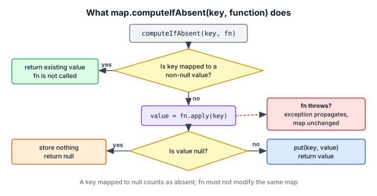 Flow chart of Map computeIfAbsent showing when the mapping function runs and what gets stored