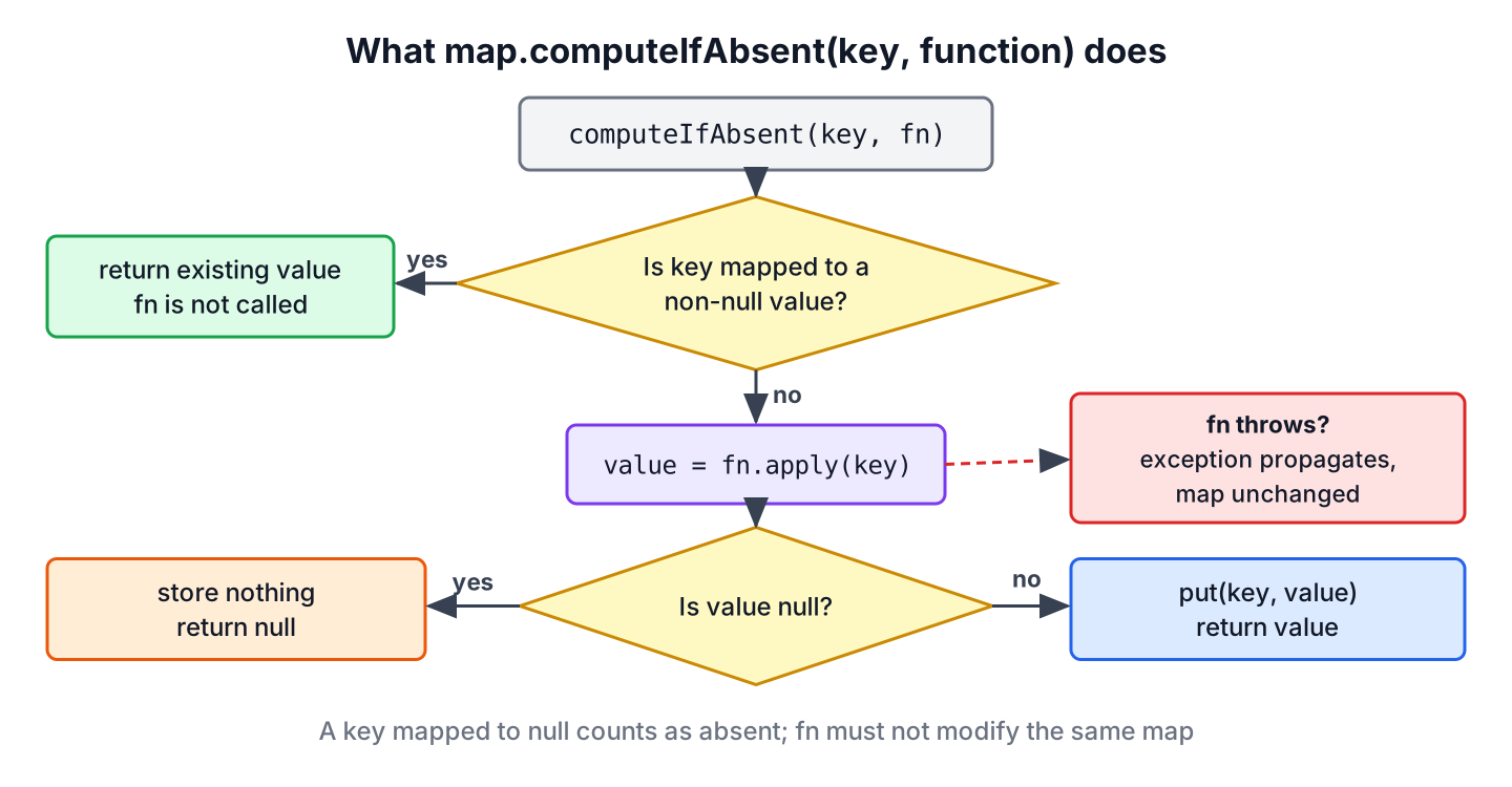 Flow chart of Map computeIfAbsent showing when the mapping function runs and what gets stored