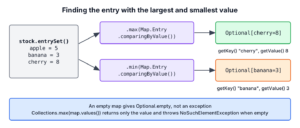 Streaming a map entry set into max and min with comparingByValue to get the entry with the largest and smallest value