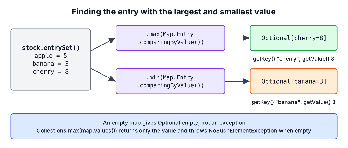 Streaming a map entry set into max and min with comparingByValue to get the entry with the largest and smallest value