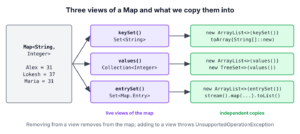 Map keySet, values and entrySet views copied into a List, an array and a Set