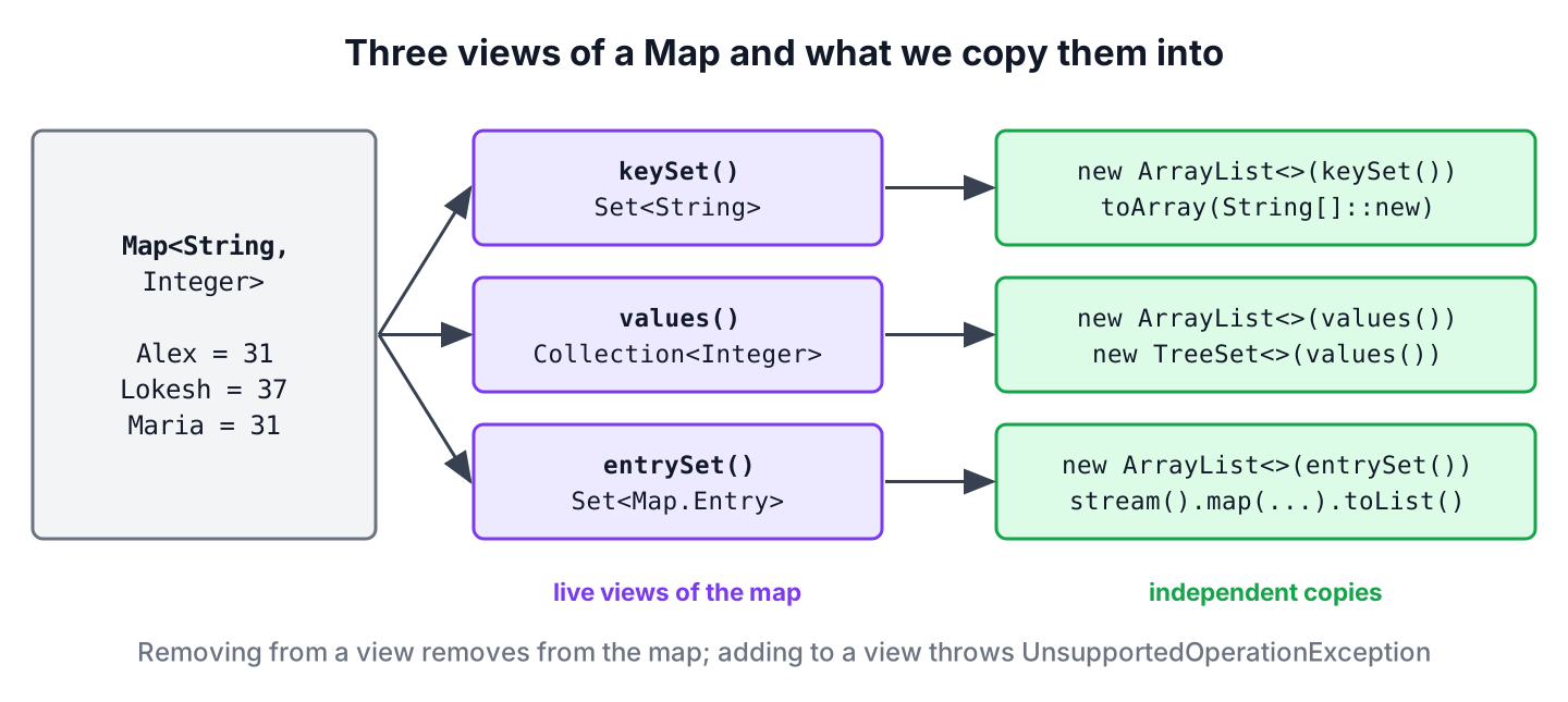 Map keySet, values and entrySet views copied into a List, an array and a Set