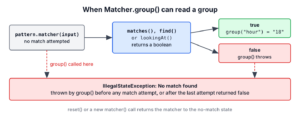 State flow of a Java Matcher from creation through matches, find or lookingAt to a successful or failed match, with group() throwing IllegalStateException in the failed and initial states