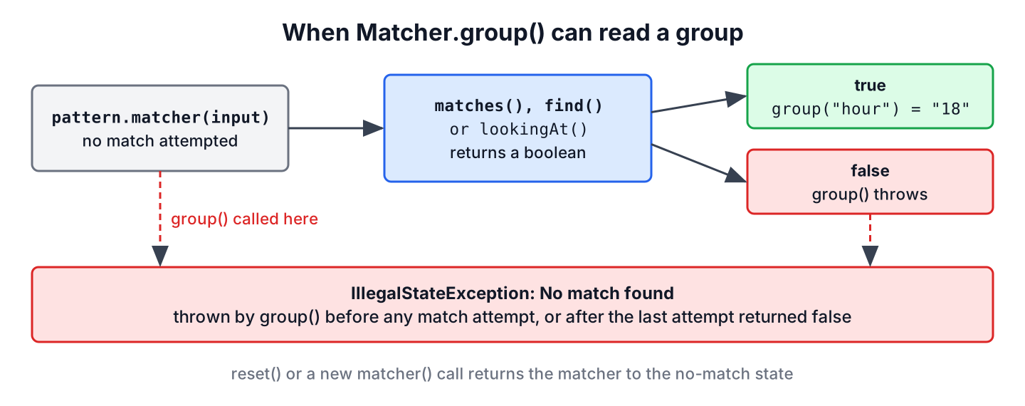 State flow of a Java Matcher from creation through matches, find or lookingAt to a successful or failed match, with group() throwing IllegalStateException in the failed and initial states