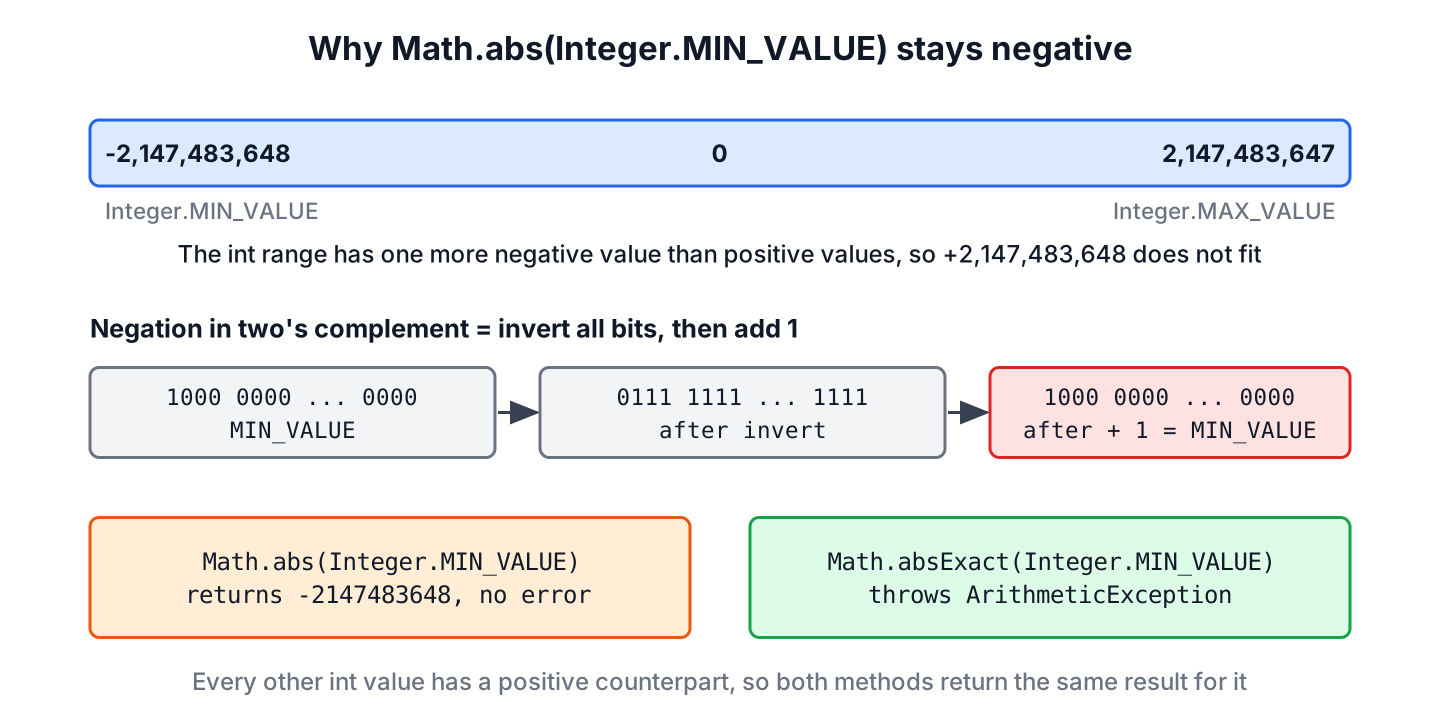 Diagram of the int range and the bit pattern of Integer.MIN_VALUE before and after negation