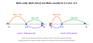 Two number line segments showing Math.ceil, Math.floor and Math.round applied to -4.5 and 4.3