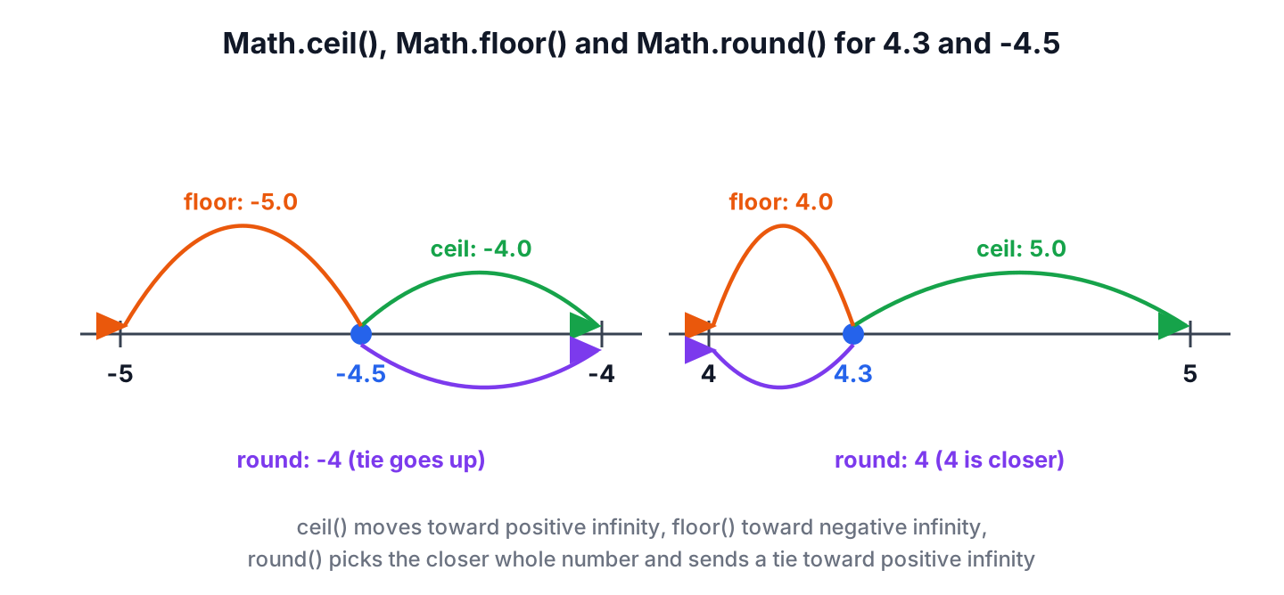 Two number line segments showing Math.ceil, Math.floor and Math.round applied to -4.5 and 4.3