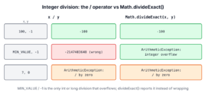 Table comparing the / operator and Math.divideExact for a normal division, Integer.MIN_VALUE divided by -1 and division by zero