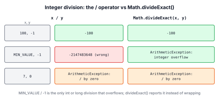 Table comparing the / operator and Math.divideExact for a normal division, Integer.MIN_VALUE divided by -1 and division by zero