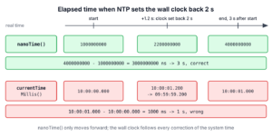 Timeline comparing System.nanoTime and the wall clock when the system time is set back during a measurement