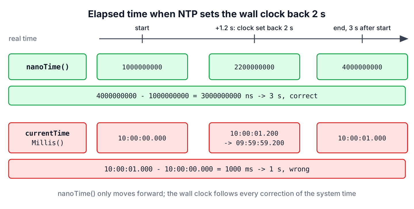 Timeline comparing System.nanoTime and the wall clock when the system time is set back during a measurement
