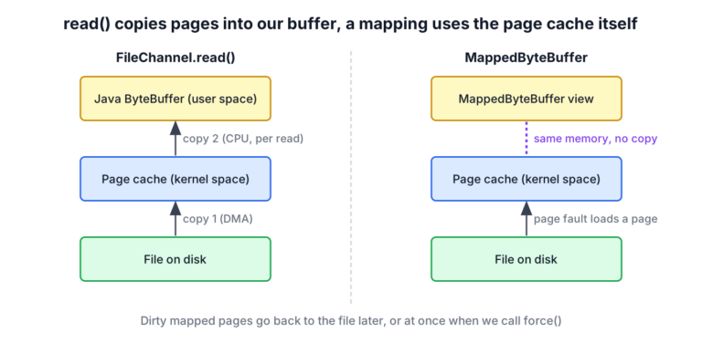 Conventional read copies file pages from the kernel page cache into a Java buffer, while a MappedByteBuffer accesses the page cache pages through a memory mapping
