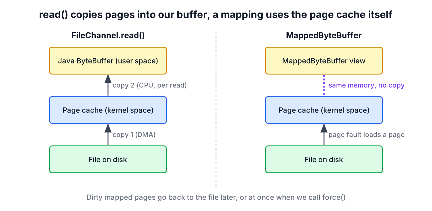 Conventional read copies file pages from the kernel page cache into a Java buffer, while a MappedByteBuffer accesses the page cache pages through a memory mapping
