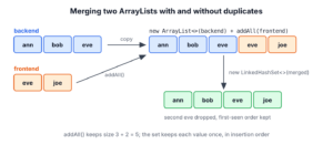 Two lists merged with addAll into one list with duplicates and with LinkedHashSet into a list without duplicates