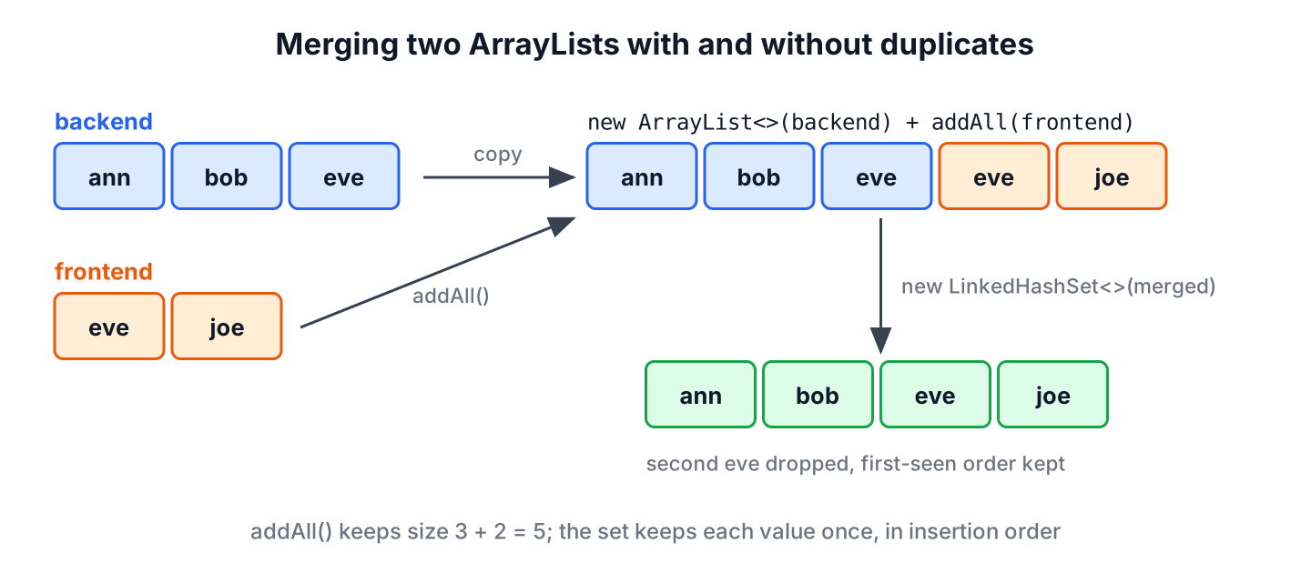 Two lists merged with addAll into one list with duplicates and with LinkedHashSet into a list without duplicates