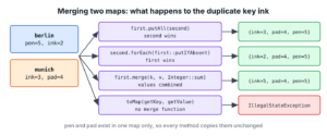 Decision diagram for merging two maps with putAll, putIfAbsent, merge and Collectors.toMap