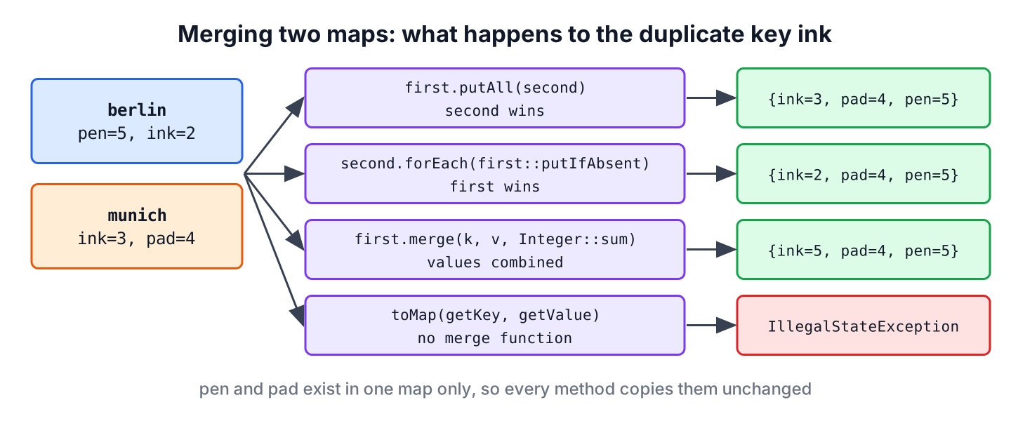 Decision diagram for merging two maps with putAll, putIfAbsent, merge and Collectors.toMap
