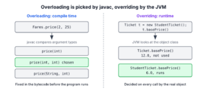 Method overloading resolved by the compiler from argument types versus method overriding resolved by the JVM from the object class